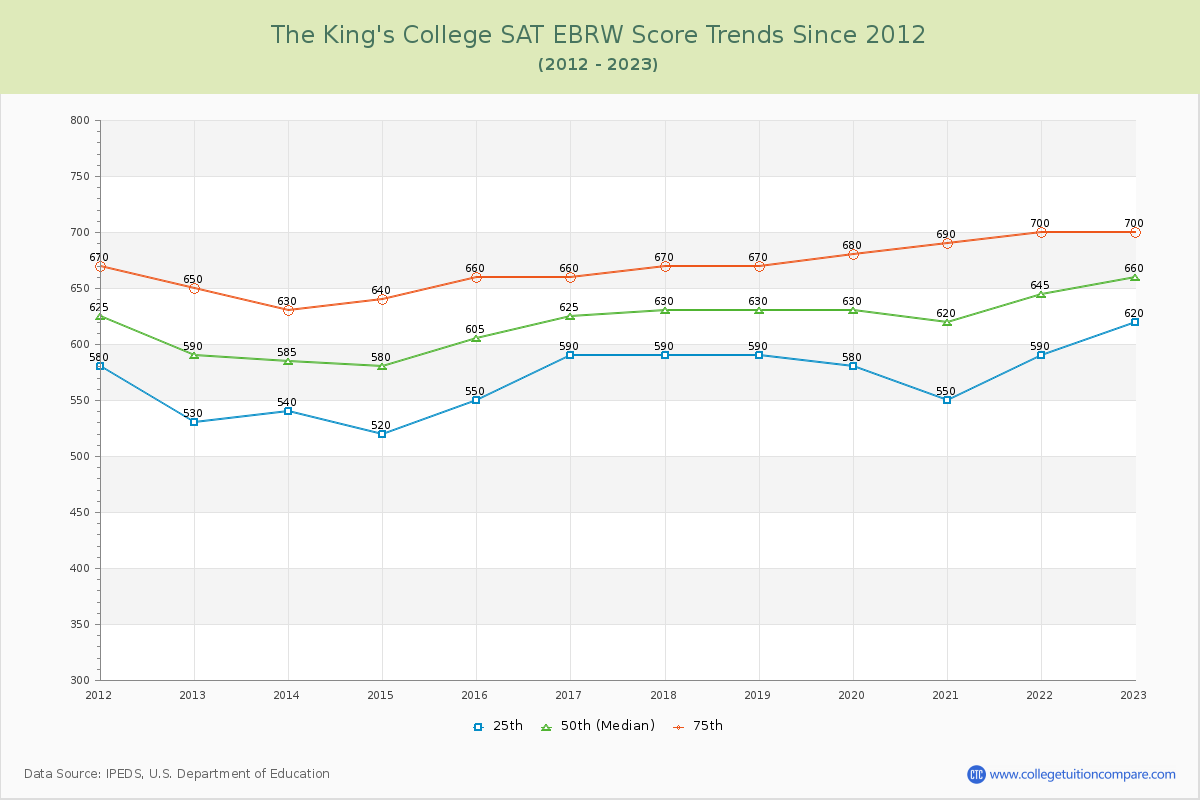 The King's College SAT EBRW (Evidence-Based Reading and Writing) Trends Chart