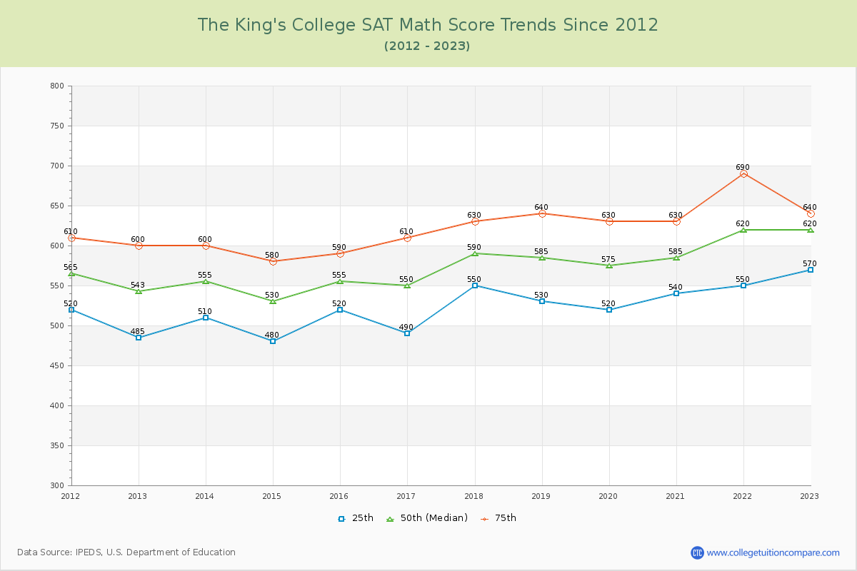 The King's College SAT Math Score Trends Chart