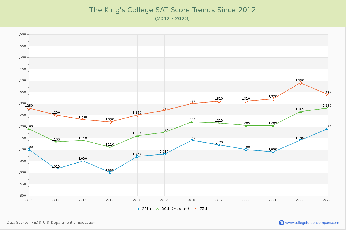 The King's College SAT Score Trends Chart