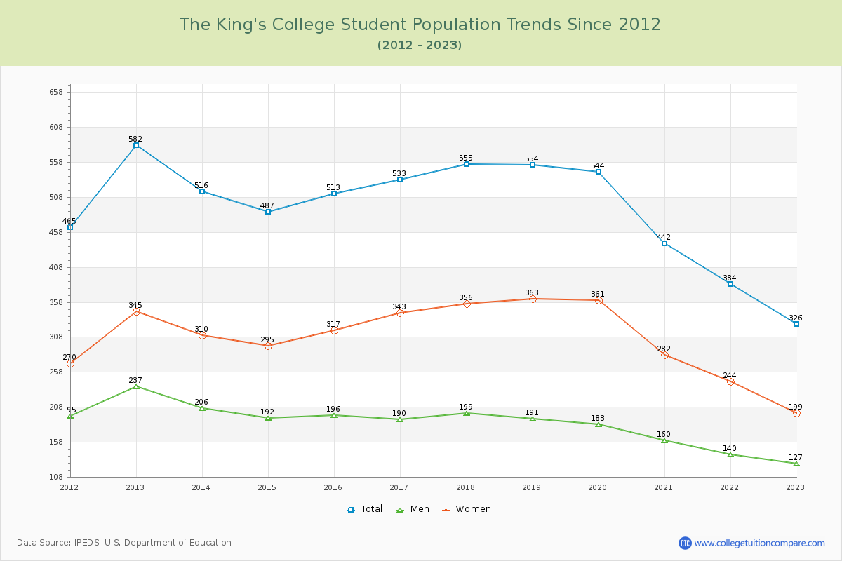 The King's College Enrollment Trends Chart