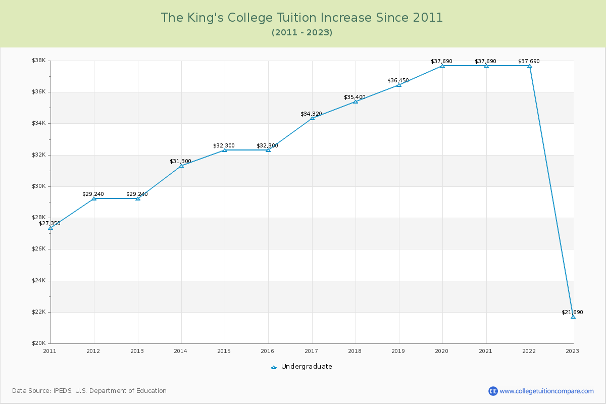 The King's College Tuition & Fees Changes Chart
