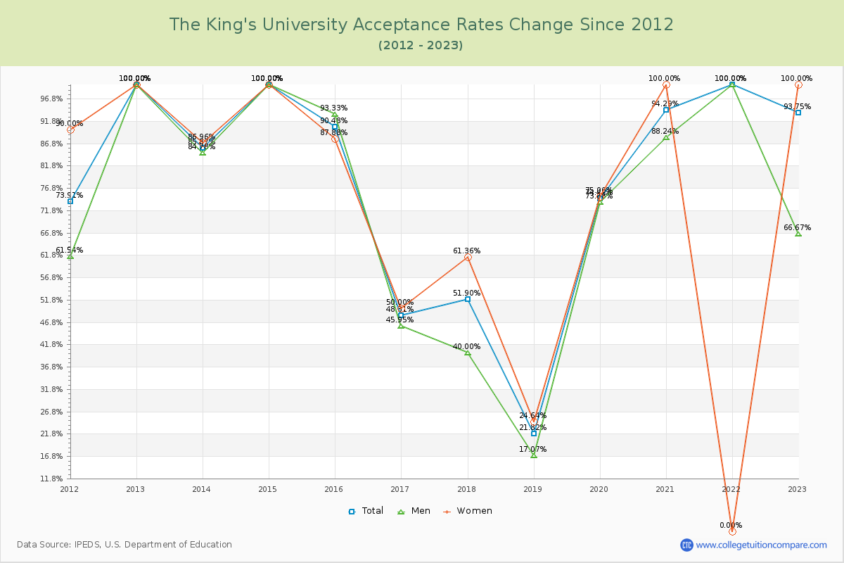 The King's University Acceptance Rate Changes Chart