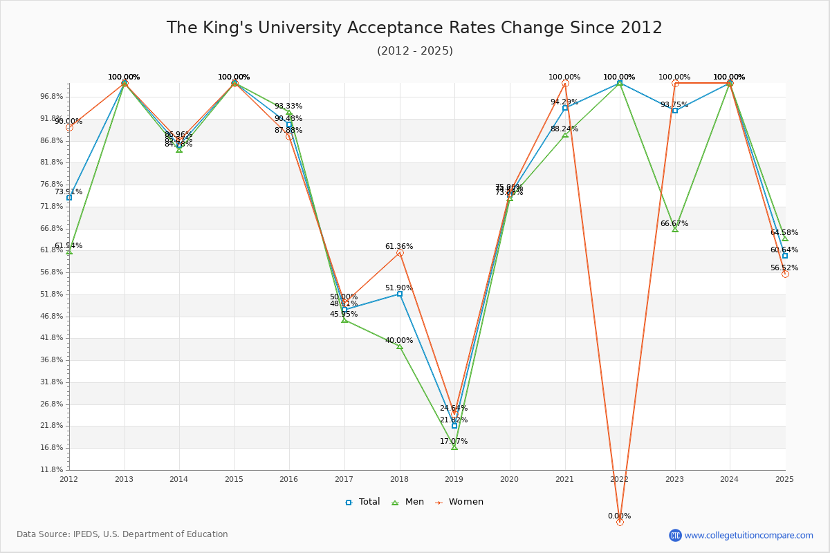 The King's University Acceptance Rate Trends Over Time - Historical Admission Rate Data Visualization Chart
