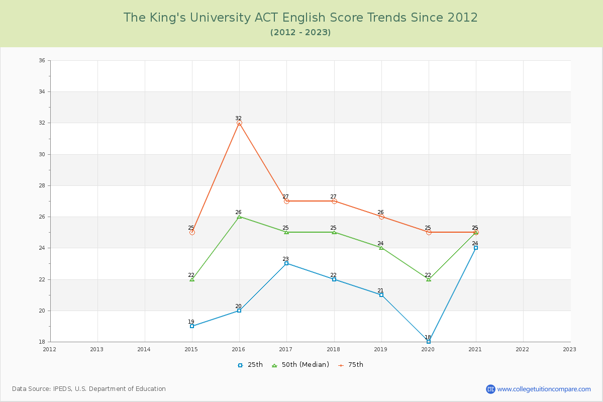 The King's University ACT English Trends Chart