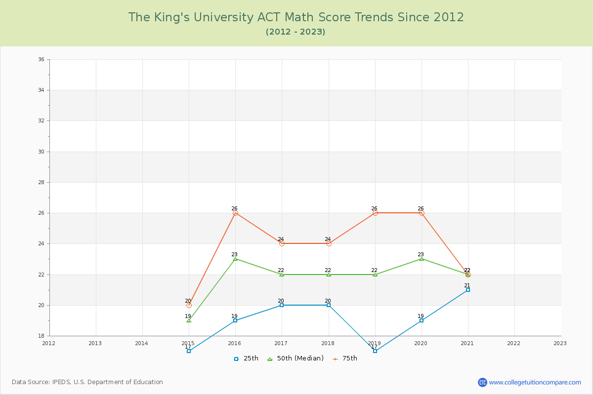 The King's University ACT Math Score Trends Chart