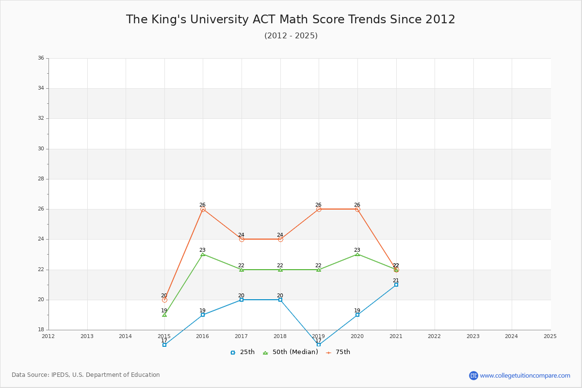The King's University ACT Math Score Trends Chart