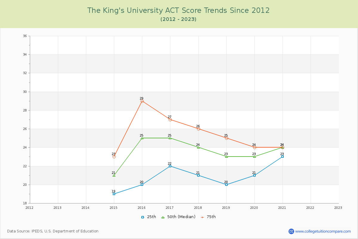 The King's University ACT Score Trends Chart