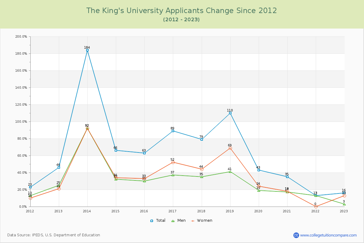 The King's University Number of Applicants Changes Chart