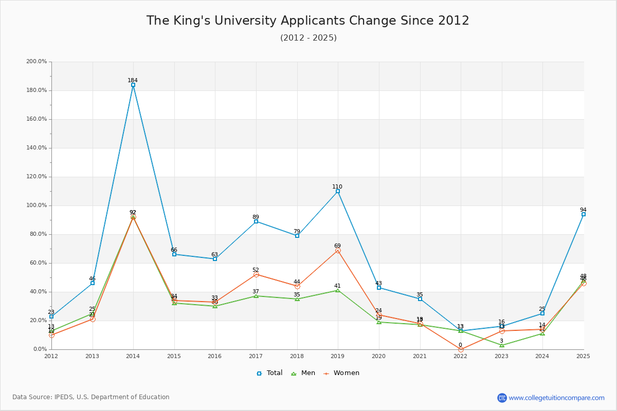 The King's University - 10 Year Applicants, Admissions, and Enrollment Trends Chart