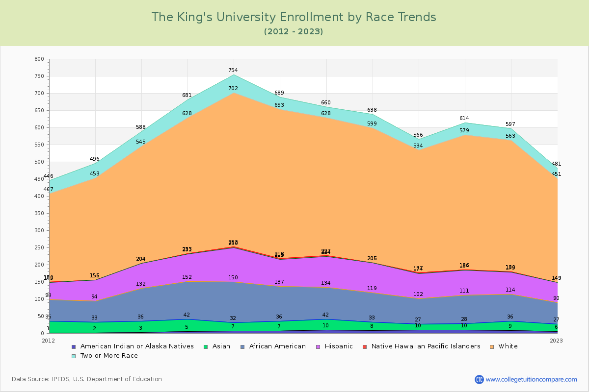 The King's University Enrollment by Race Trends Chart