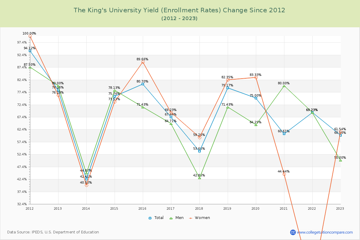 The King's University Yield (Enrollment Rate) Changes Chart