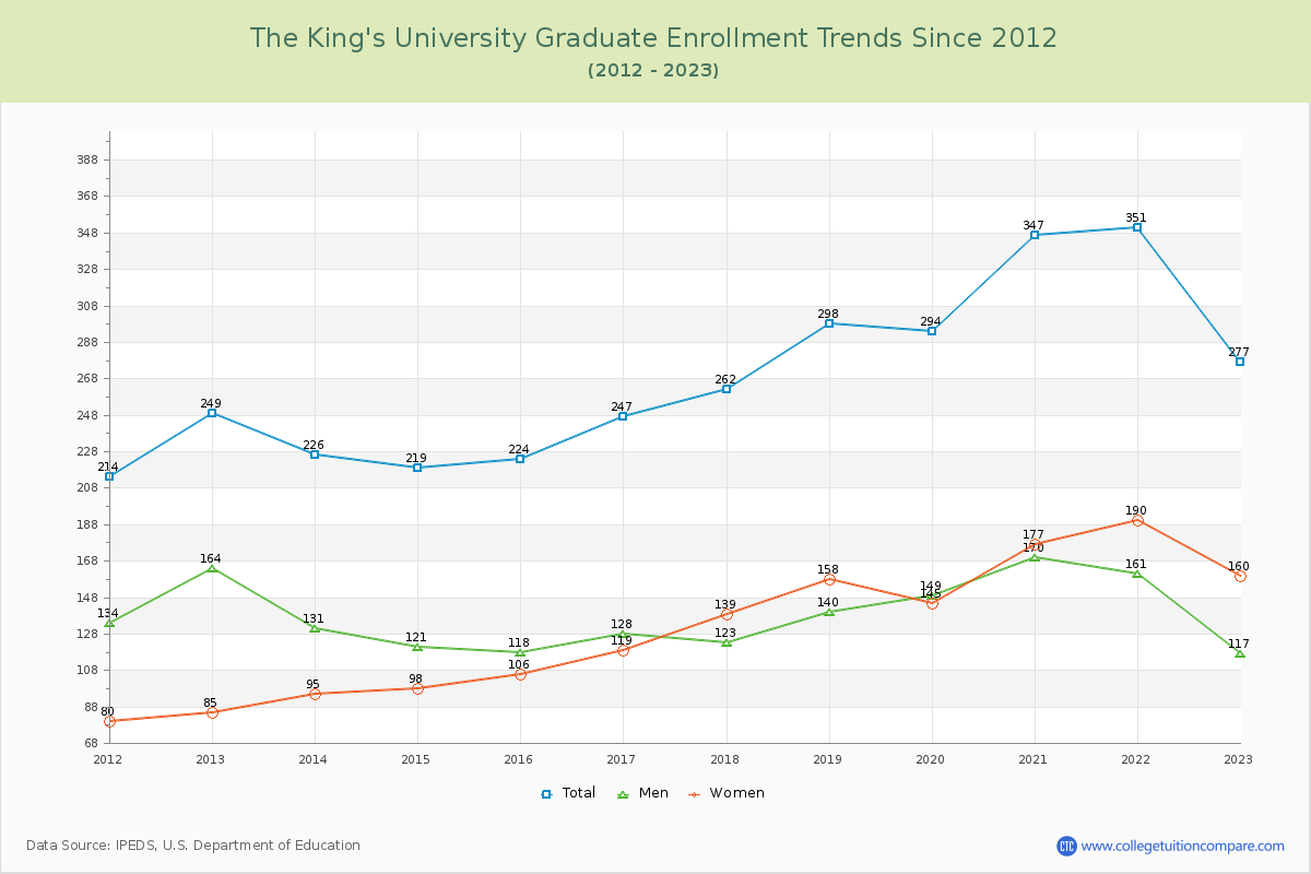 The King's University Graduate Enrollment Trends Chart