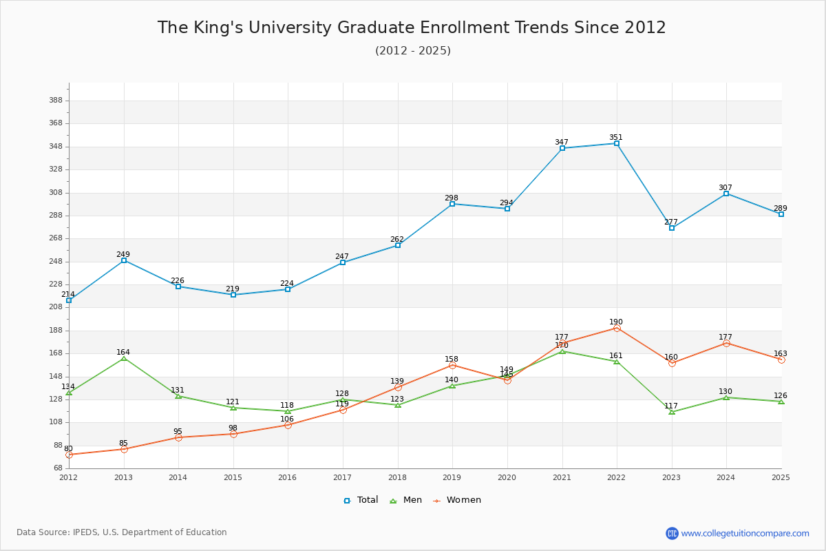 The King's University Graduate Enrollment Trends Chart
