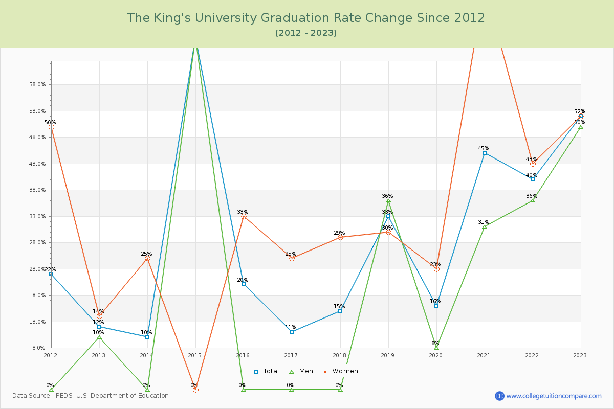 The King's University Graduation Rate Changes Chart