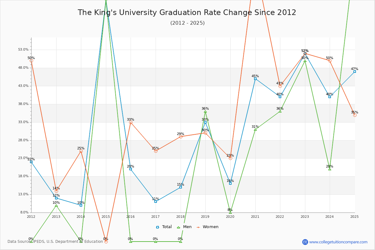 The King's University Graduation Rate Changes Chart