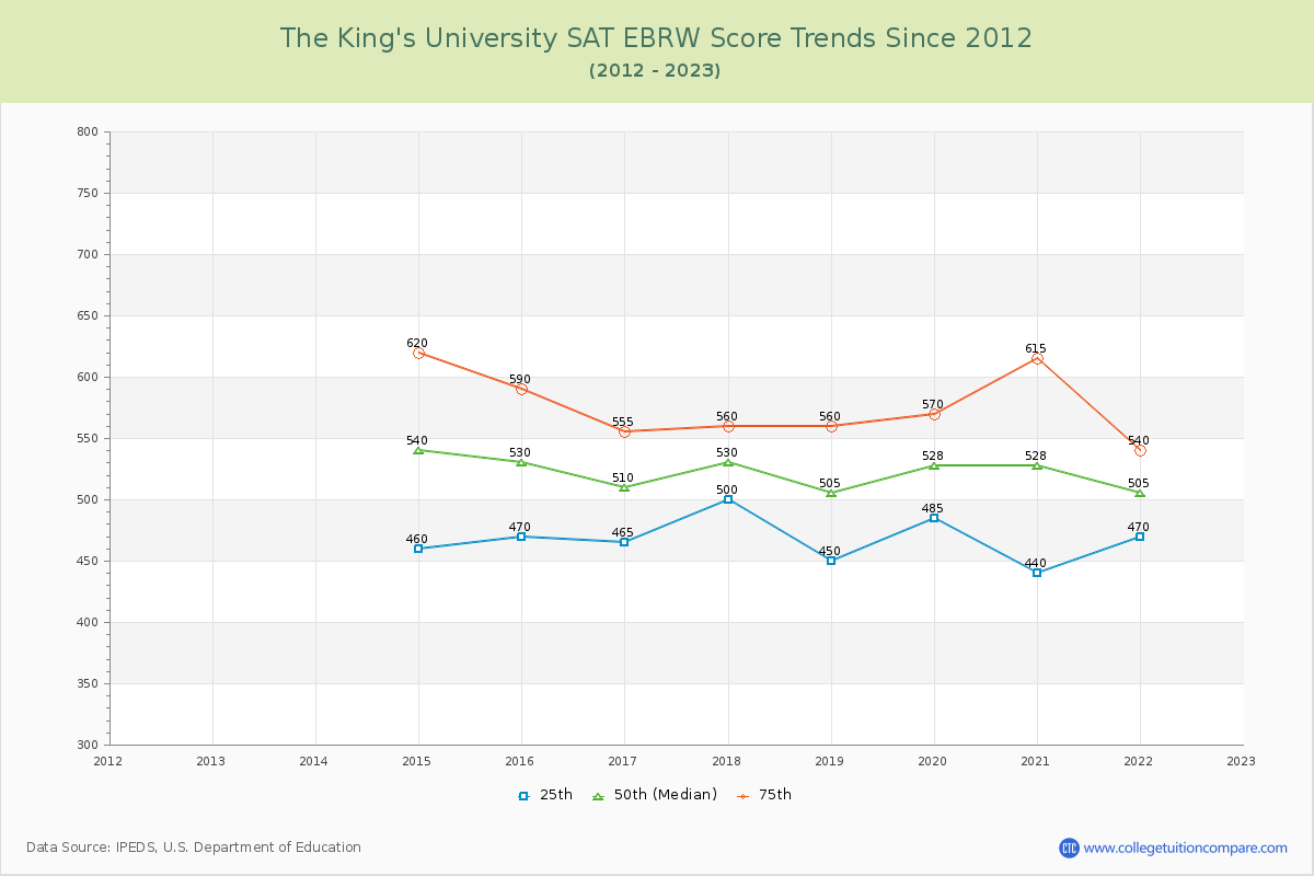 The King's University SAT EBRW (Evidence-Based Reading and Writing) Trends Chart