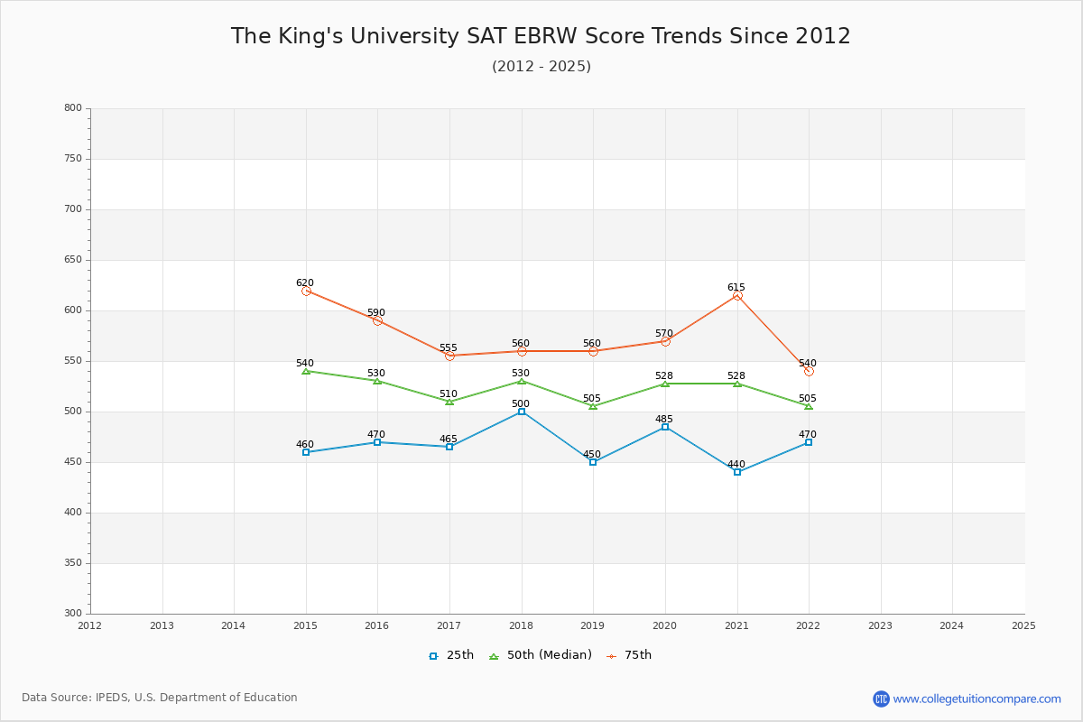 The King's University SAT EBRW (Evidence-Based Reading and Writing) Trends Chart