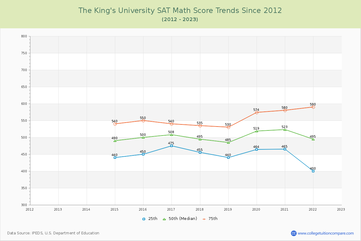 The King's University SAT Math Score Trends Chart