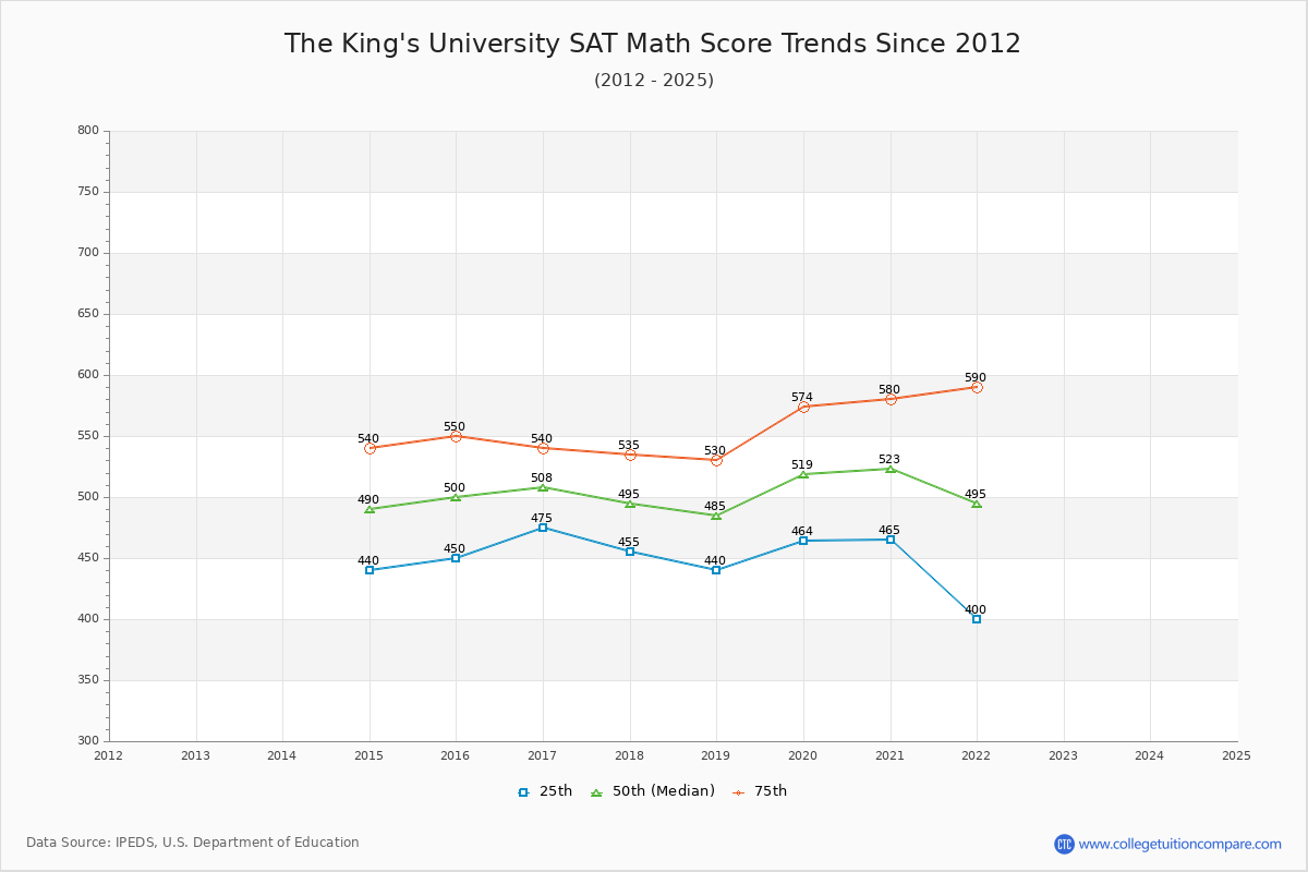 The King's University SAT Math Score Trends Chart
