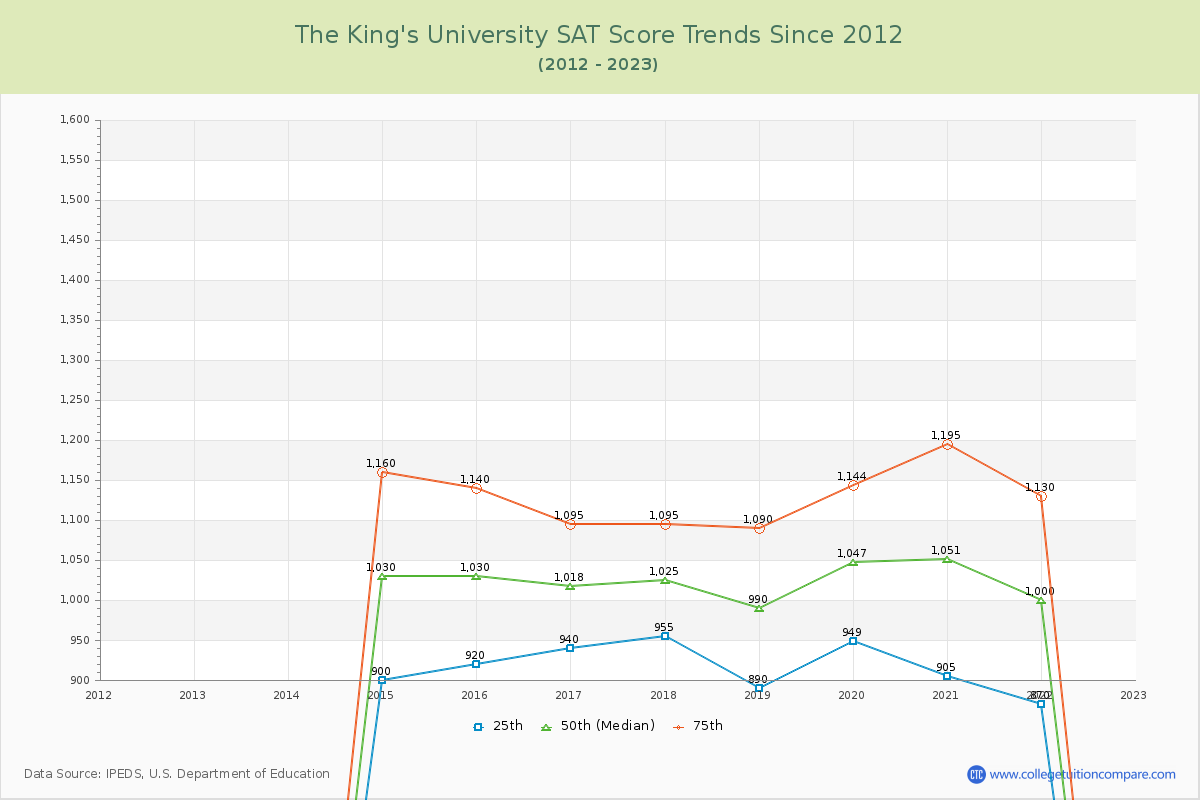 The King's University SAT Score Trends Chart