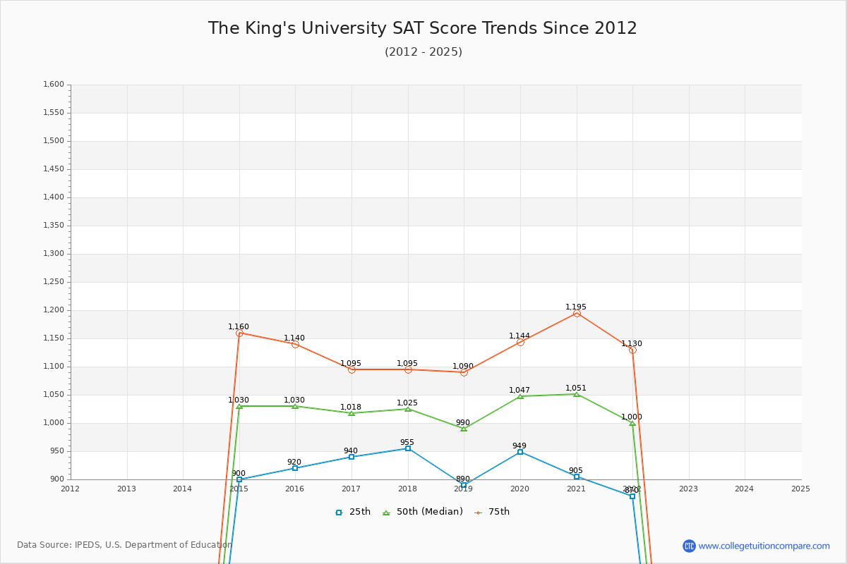 The King's University SAT Score Trends Chart