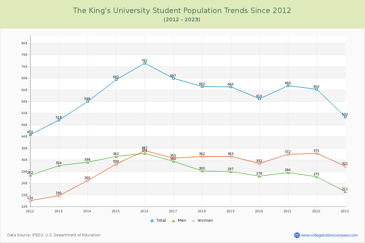 The King's University Enrollment Trends Chart