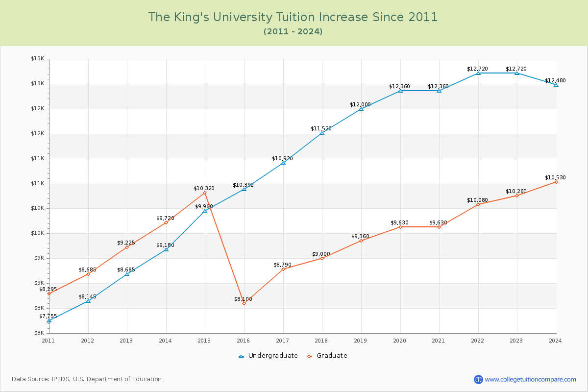 The King's University Tuition & Fees Changes Chart
