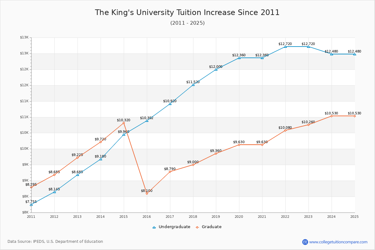 The King's University Tuition & Fees Changes Chart