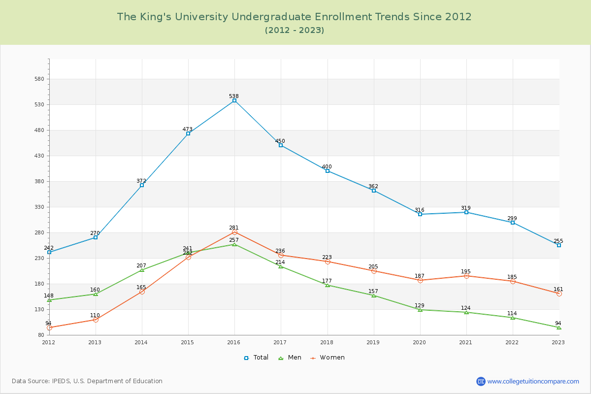The King's University Undergraduate Enrollment Trends Chart