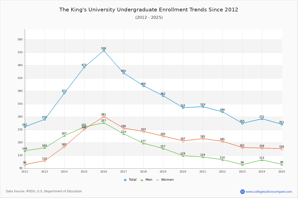 The King's University Undergraduate Enrollment Trends Chart