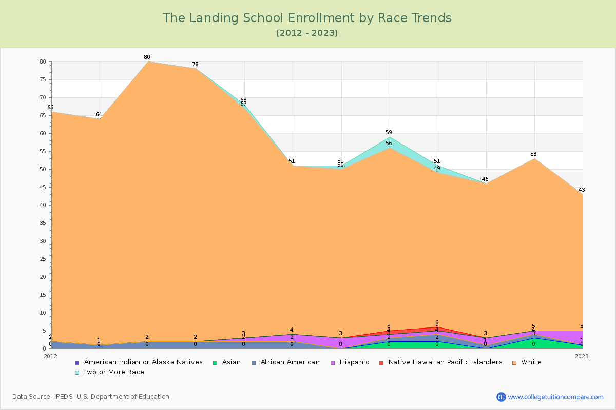 The Landing School Enrollment by Race Trends Chart