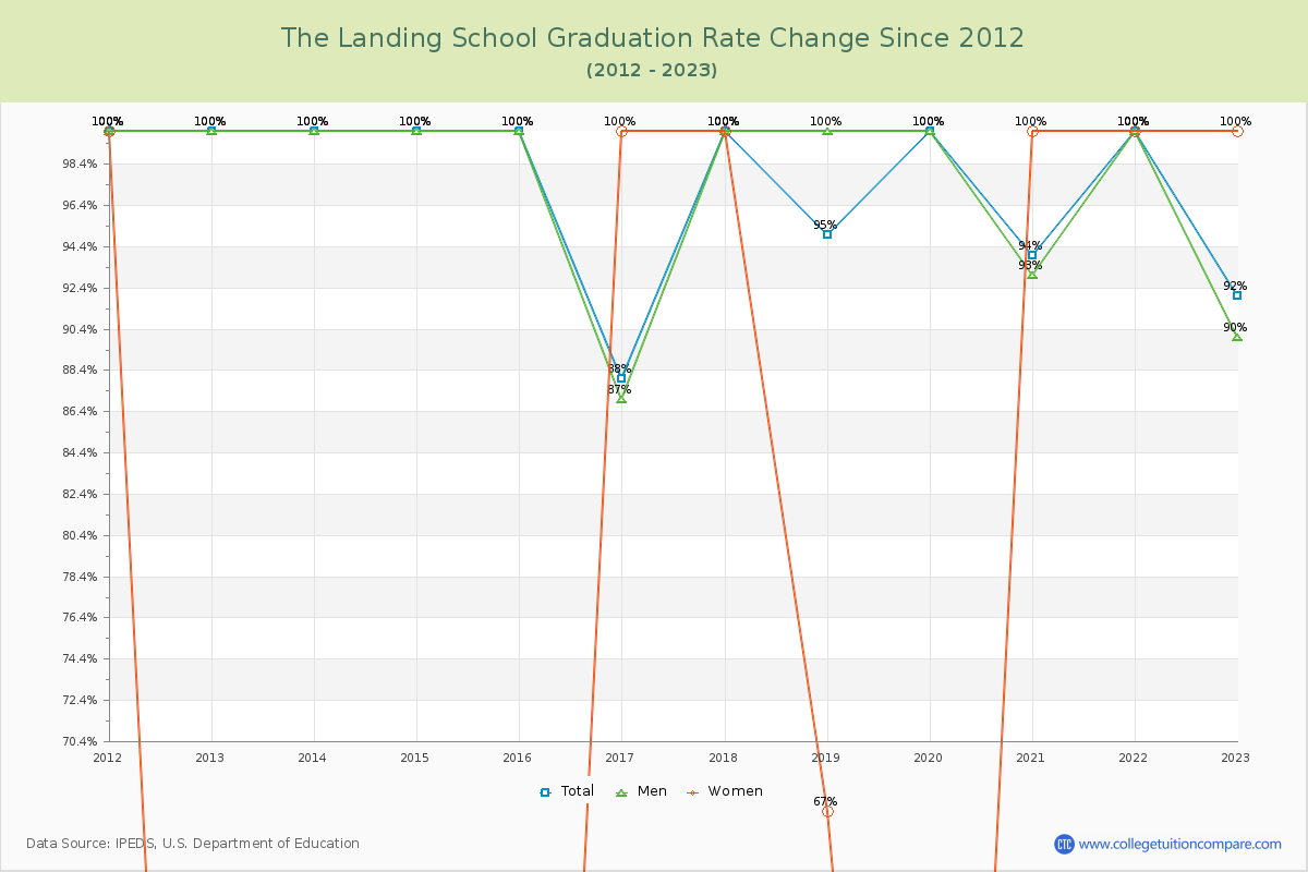 The Landing School Graduation Rate Changes Chart