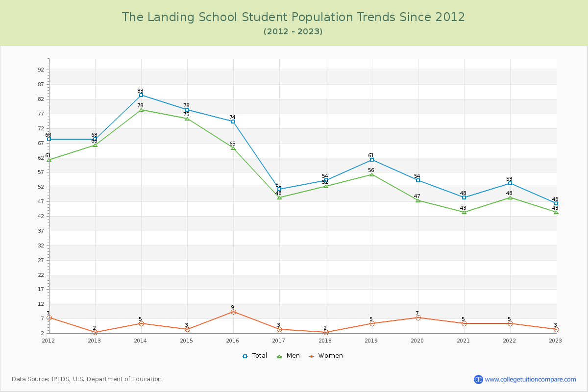 The Landing School Enrollment Trends Chart