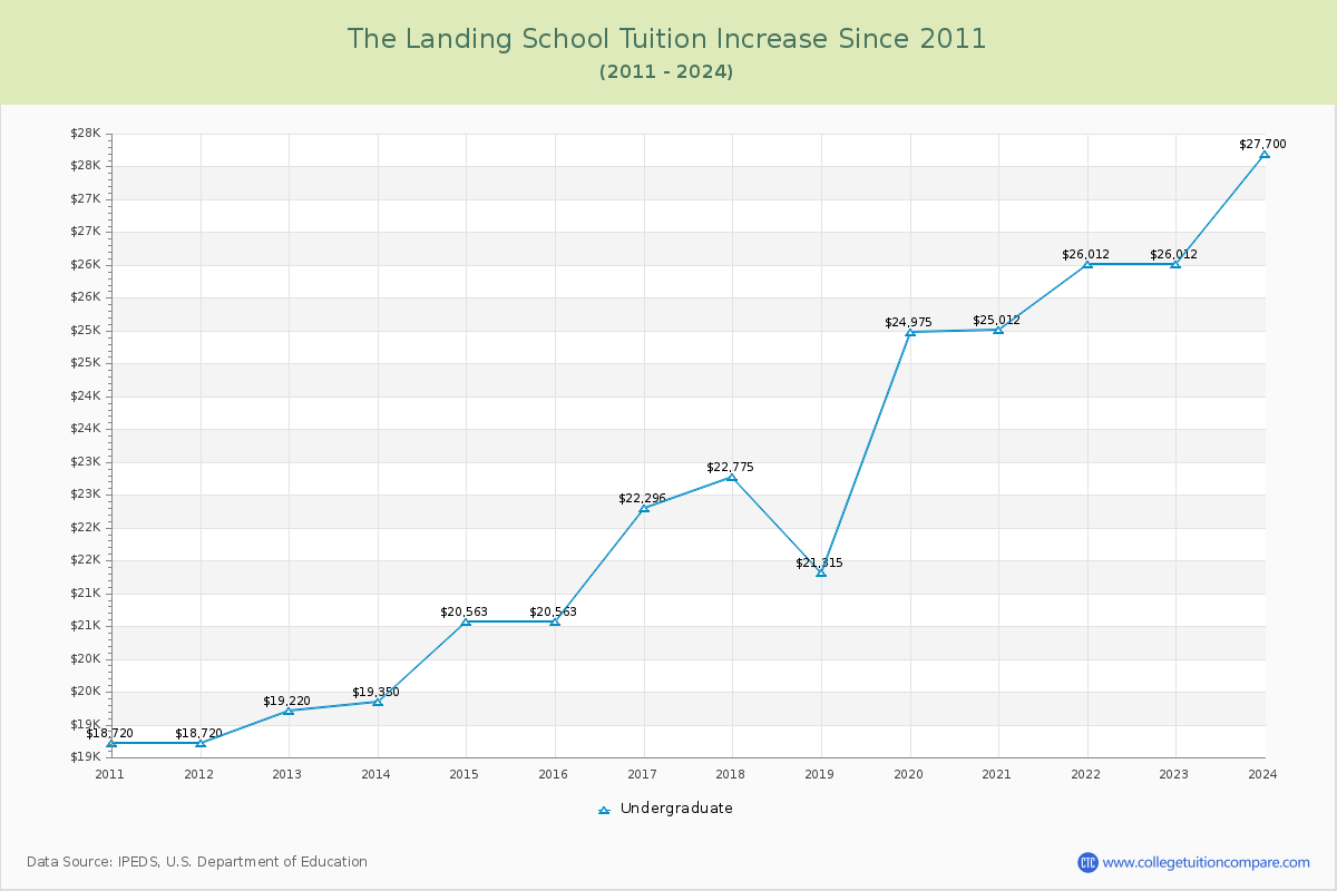The Landing School Tuition & Fees Changes Chart