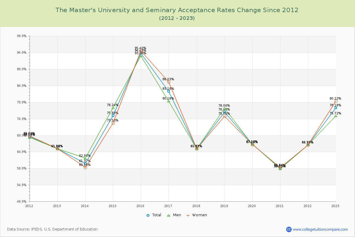 The Master's University and Seminary Acceptance Rate Changes Chart