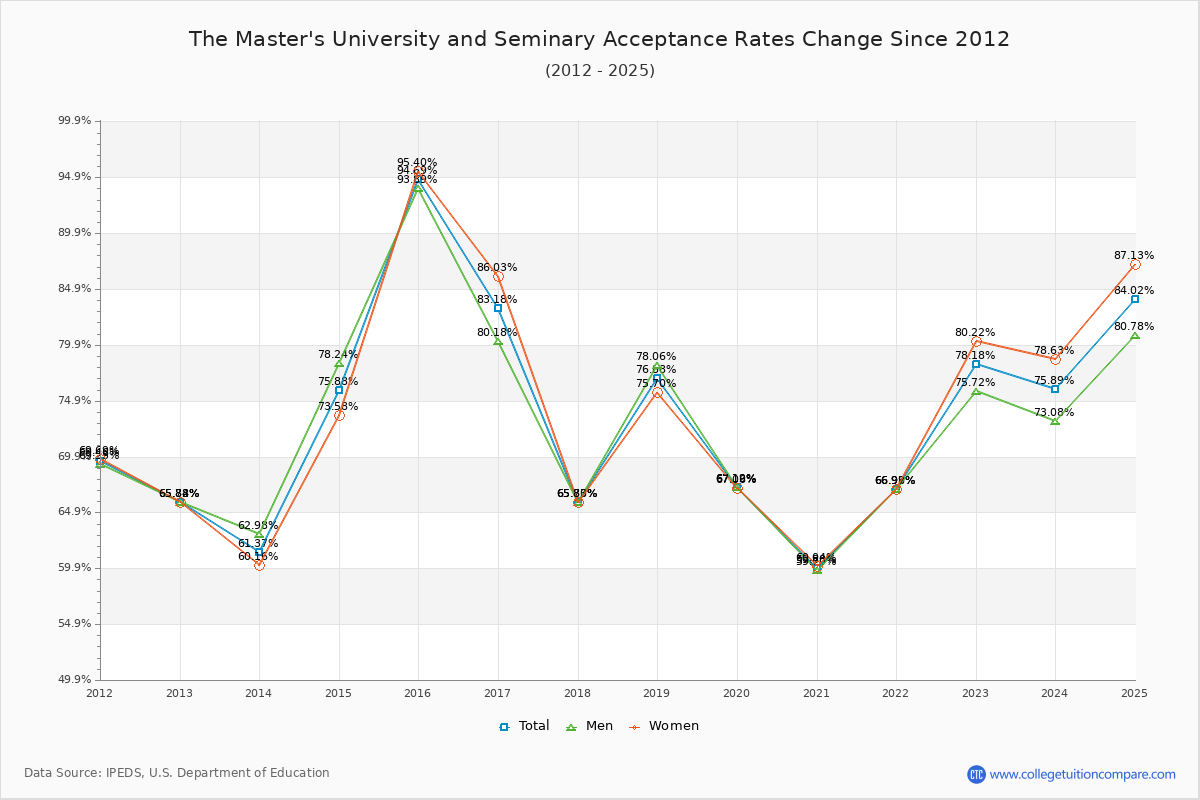 The Master's University and Seminary Acceptance Rate Trends Over Time - Historical Admission Rate Data Visualization Chart