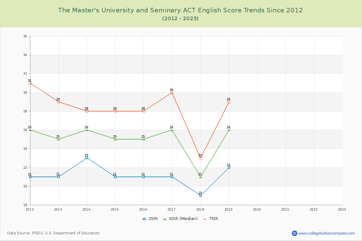 The Master's University and Seminary ACT English Trends Chart