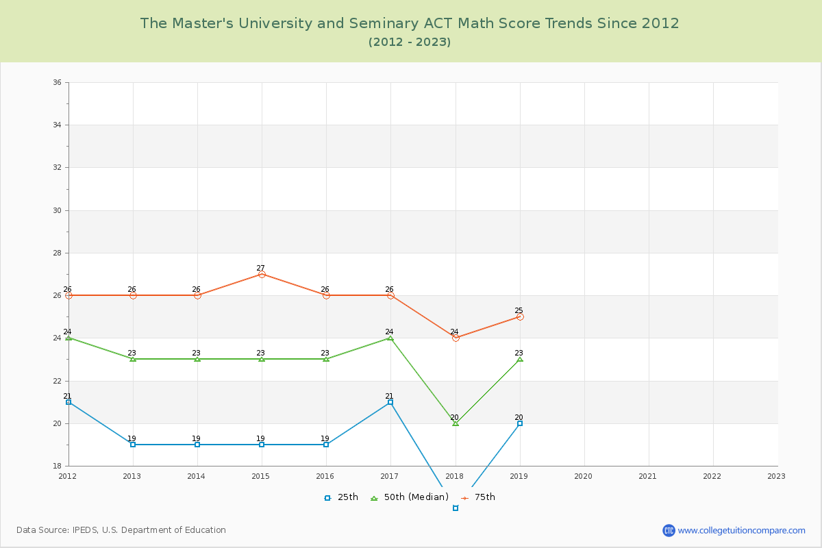 The Master's University and Seminary ACT Math Score Trends Chart