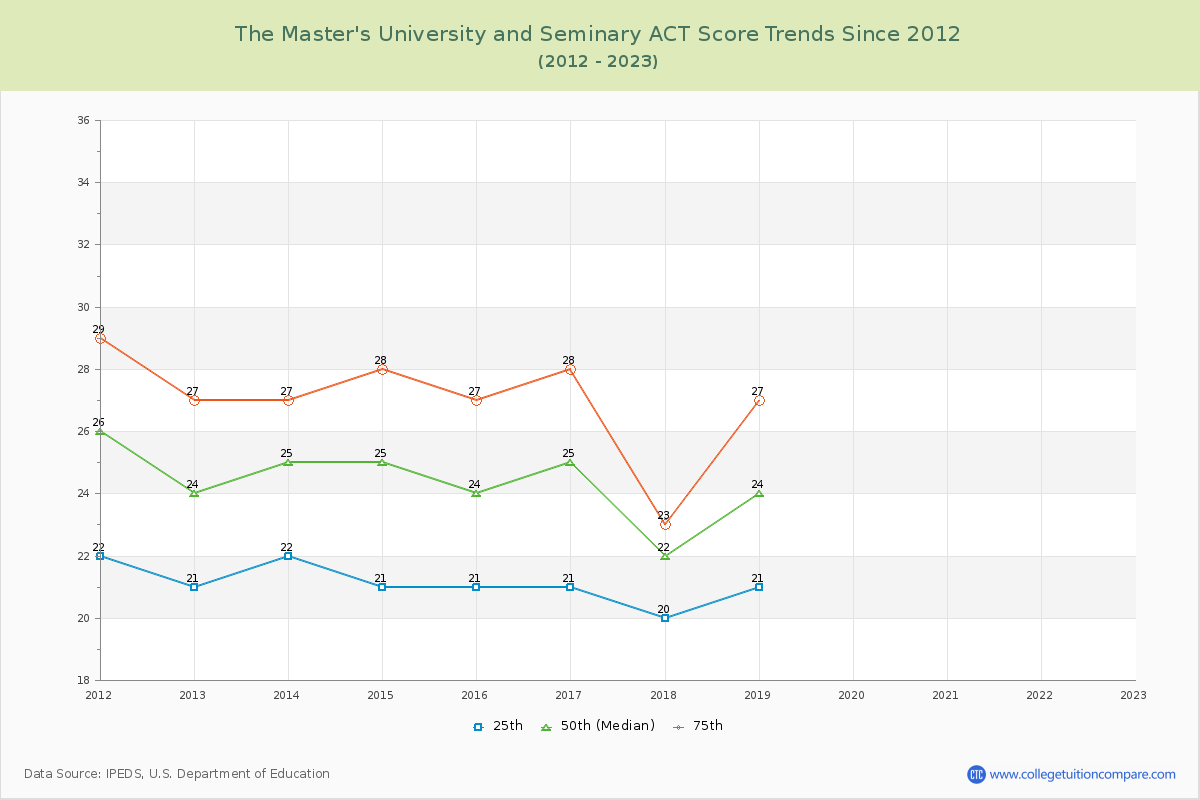 The Master's University and Seminary ACT Score Trends Chart