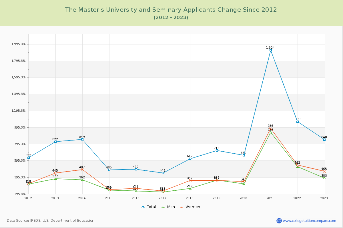 The Master's University and Seminary Number of Applicants Changes Chart