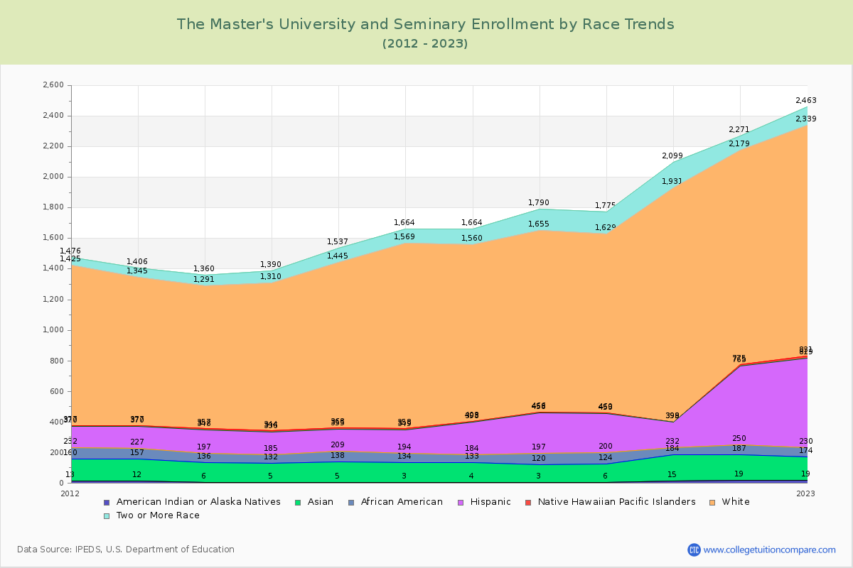 The Master's University and Seminary Enrollment by Race Trends Chart
