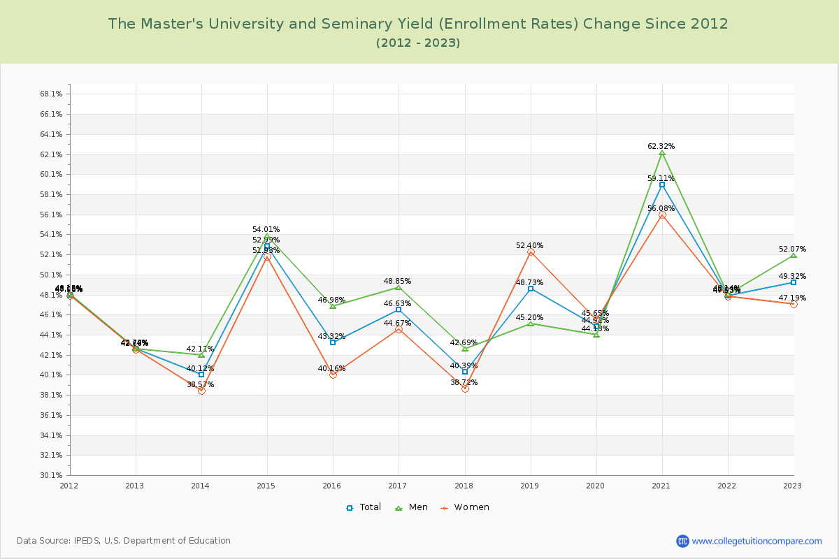 The Master's University and Seminary Yield (Enrollment Rate) Changes Chart