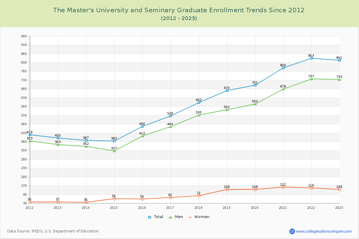 The Master's University and Seminary Graduate Enrollment Trends Chart