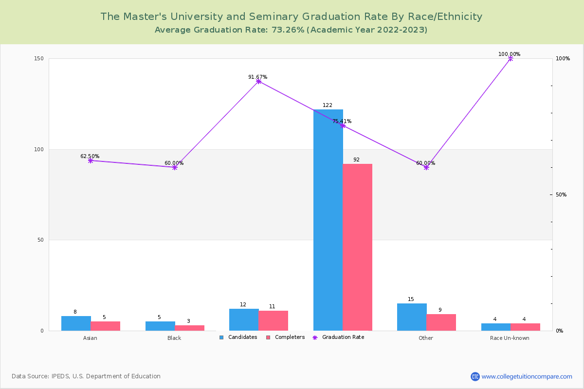 The Master's University and Seminary graduate rate by race
