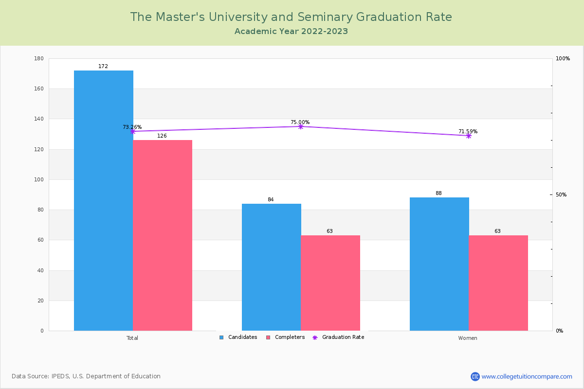 The Master's University and Seminary graduate rate