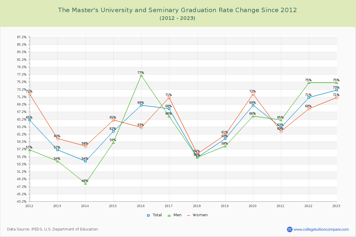 The Master's University and Seminary Graduation Rate Changes Chart