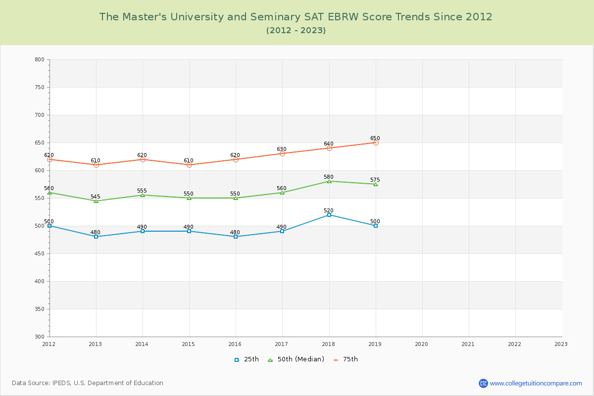 The Master's University and Seminary SAT EBRW (Evidence-Based Reading and Writing) Trends Chart
