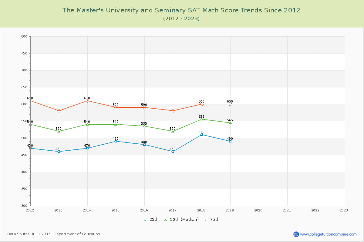 The Master's University and Seminary SAT Math Score Trends Chart
