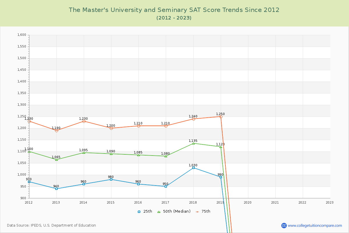 The Master's University and Seminary SAT Score Trends Chart