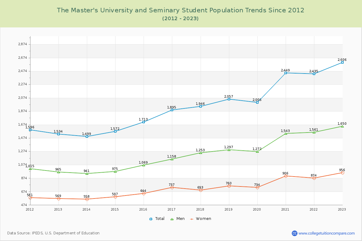 The Master's University and Seminary Enrollment Trends Chart